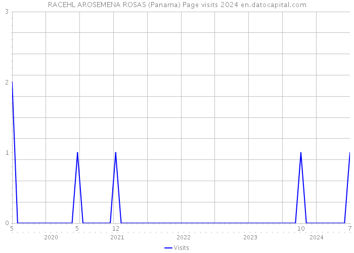 RACEHL AROSEMENA ROSAS (Panama) Page visits 2024 