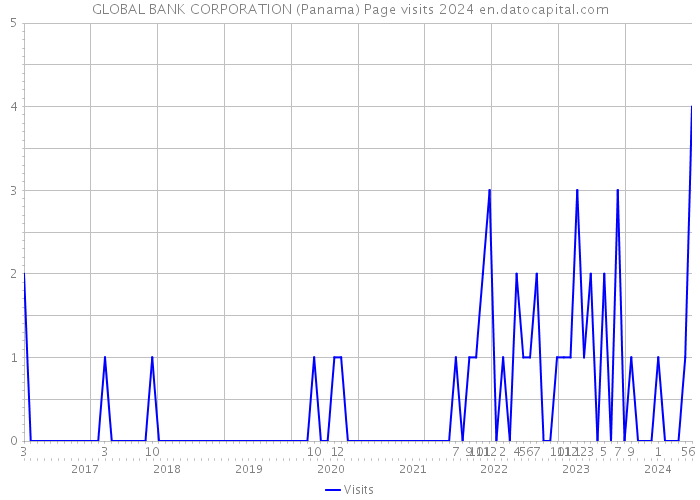 GLOBAL BANK CORPORATION (Panama) Page visits 2024 