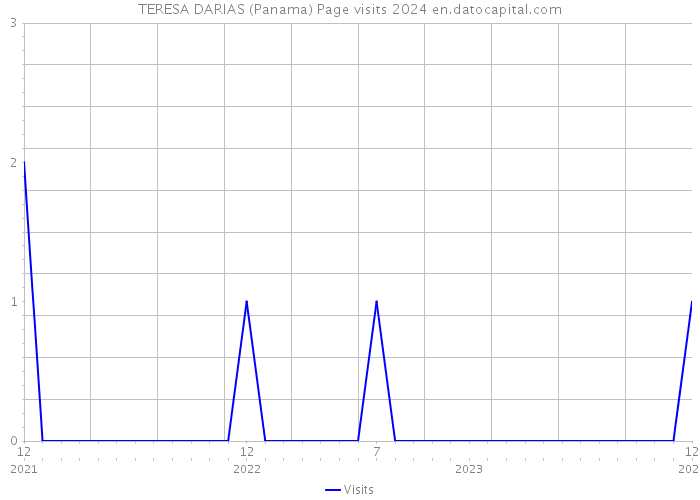 TERESA DARIAS (Panama) Page visits 2024 