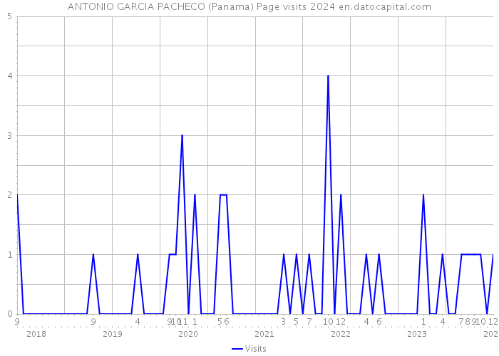ANTONIO GARCIA PACHECO (Panama) Page visits 2024 