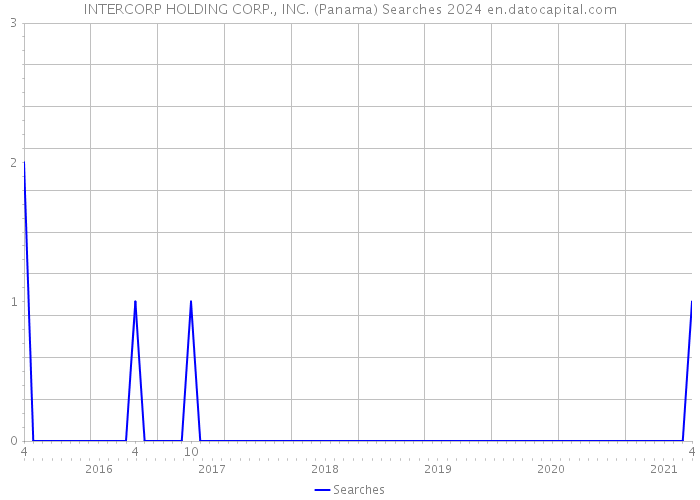 INTERCORP HOLDING CORP., INC. (Panama) Searches 2024 