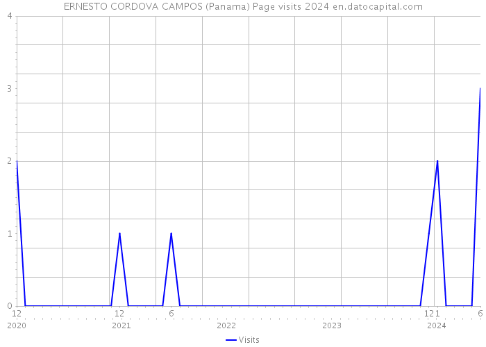 ERNESTO CORDOVA CAMPOS (Panama) Page visits 2024 