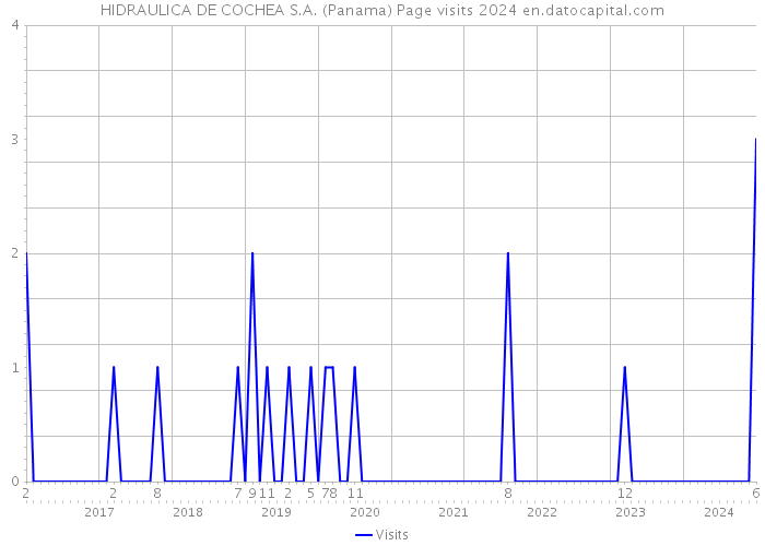 HIDRAULICA DE COCHEA S.A. (Panama) Page visits 2024 