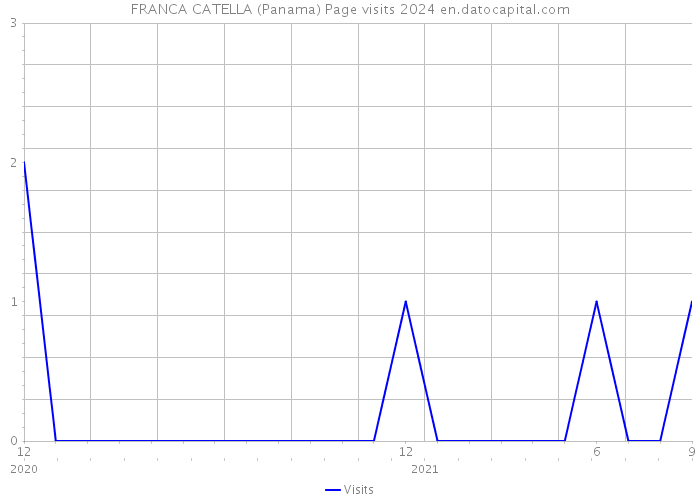 FRANCA CATELLA (Panama) Page visits 2024 