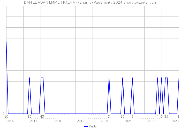 DANIEL ADAN EMMEN PALMA (Panama) Page visits 2024 