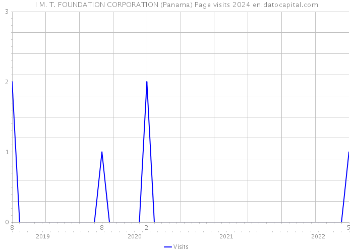 I M. T. FOUNDATION CORPORATION (Panama) Page visits 2024 