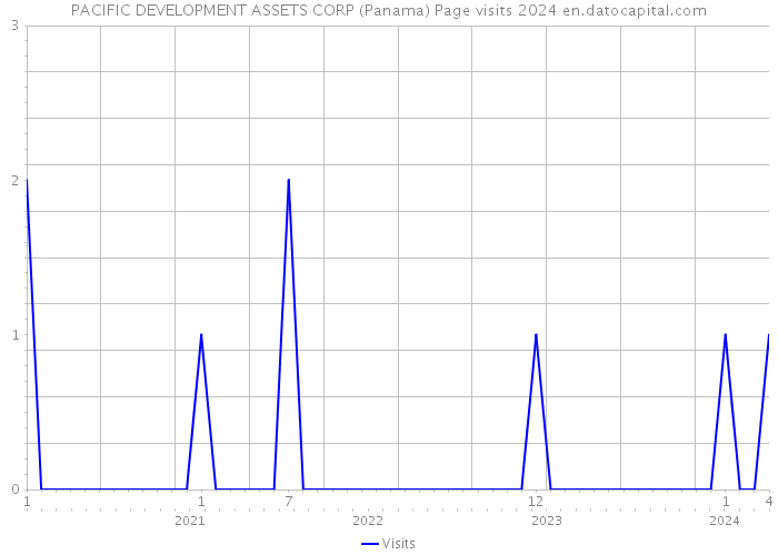 PACIFIC DEVELOPMENT ASSETS CORP (Panama) Page visits 2024 