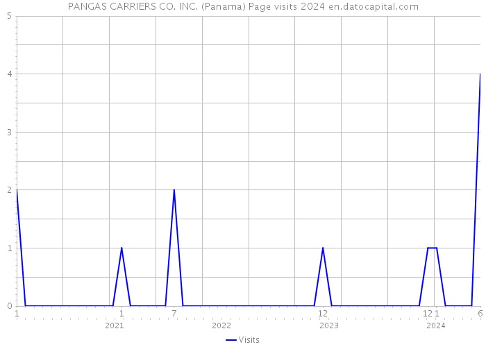 PANGAS CARRIERS CO. INC. (Panama) Page visits 2024 
