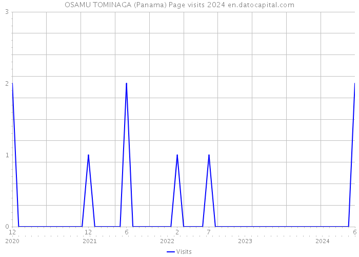 OSAMU TOMINAGA (Panama) Page visits 2024 