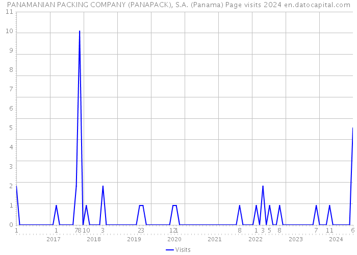 PANAMANIAN PACKING COMPANY (PANAPACK), S.A. (Panama) Page visits 2024 