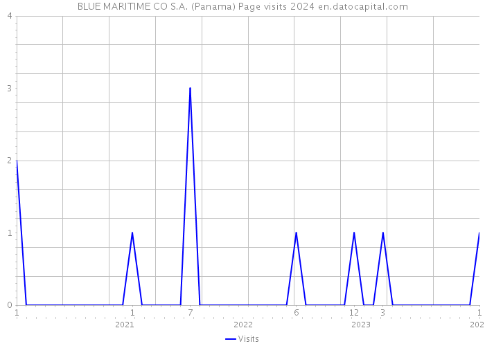 BLUE MARITIME CO S.A. (Panama) Page visits 2024 