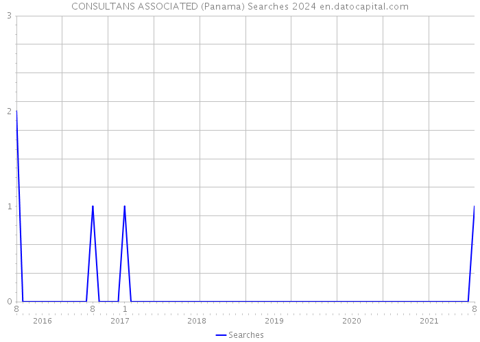 CONSULTANS ASSOCIATED (Panama) Searches 2024 