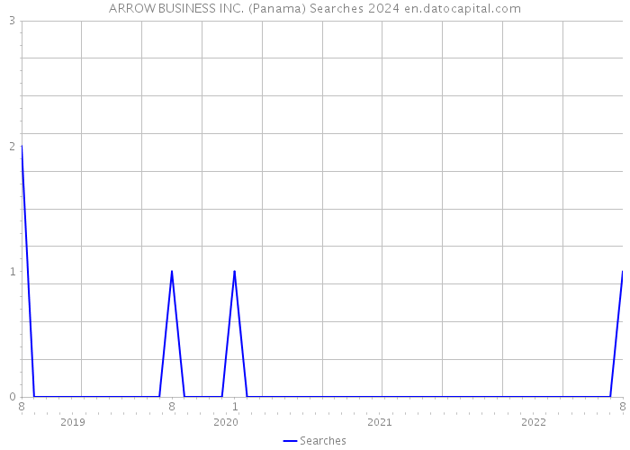 ARROW BUSINESS INC. (Panama) Searches 2024 