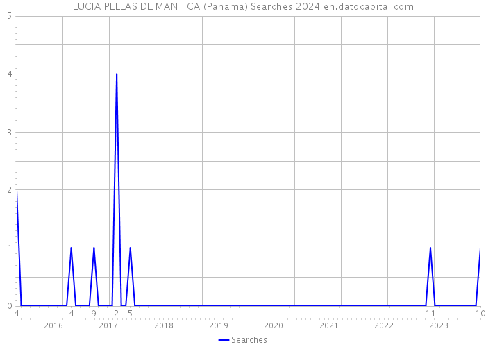 LUCIA PELLAS DE MANTICA (Panama) Searches 2024 