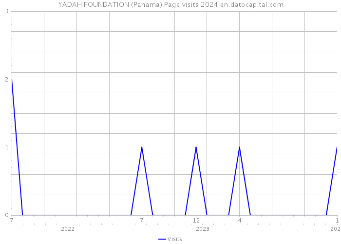 YADAH FOUNDATION (Panama) Page visits 2024 