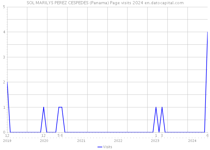 SOL MARILYS PEREZ CESPEDES (Panama) Page visits 2024 