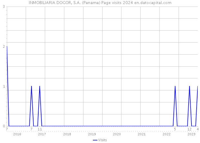 INMOBILIARIA DOGOR, S.A. (Panama) Page visits 2024 