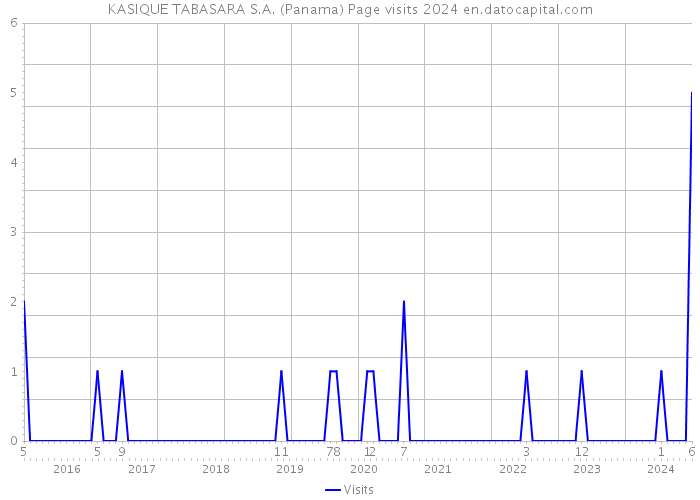KASIQUE TABASARA S.A. (Panama) Page visits 2024 