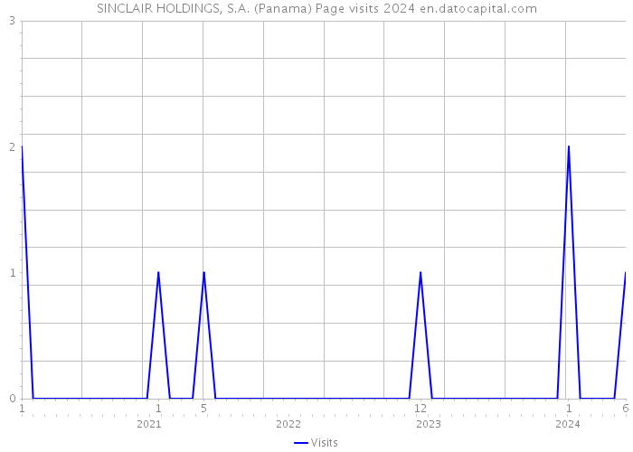 SINCLAIR HOLDINGS, S.A. (Panama) Page visits 2024 
