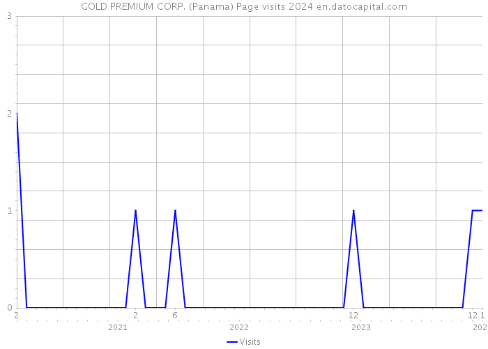 GOLD PREMIUM CORP. (Panama) Page visits 2024 