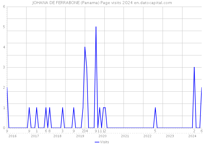 JOHANA DE FERRABONE (Panama) Page visits 2024 