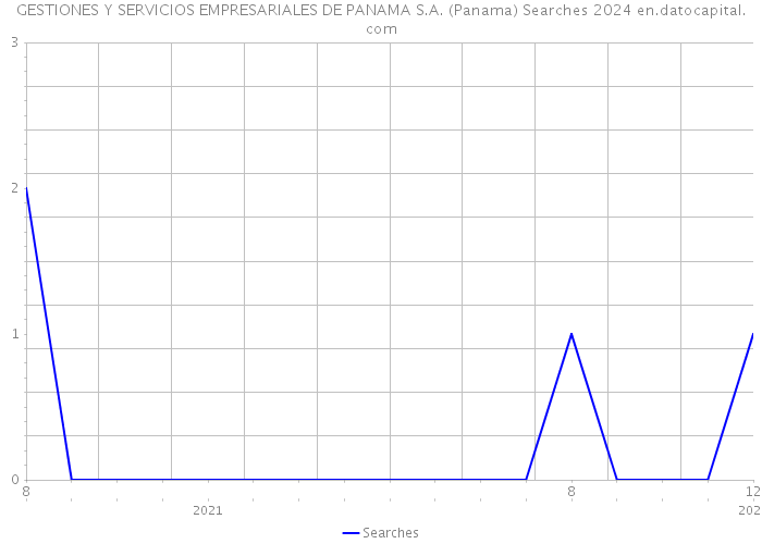 GESTIONES Y SERVICIOS EMPRESARIALES DE PANAMA S.A. (Panama) Searches 2024 