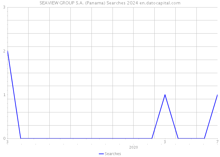 SEAVIEW GROUP S.A. (Panama) Searches 2024 