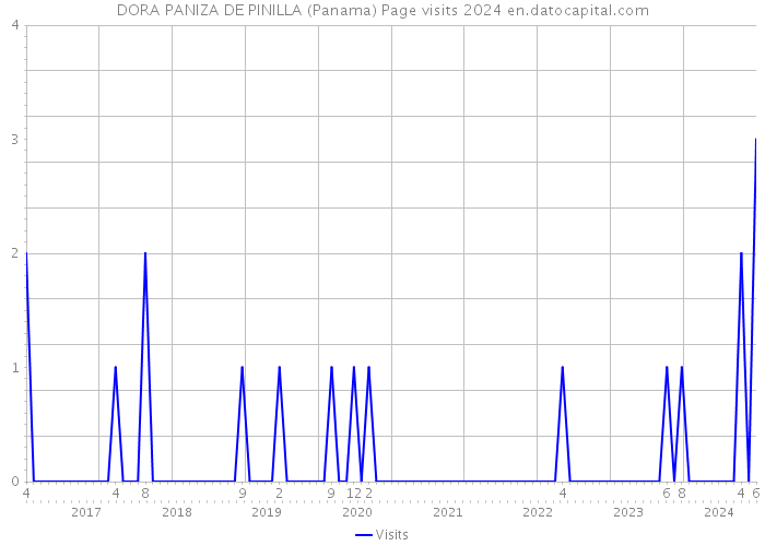 DORA PANIZA DE PINILLA (Panama) Page visits 2024 