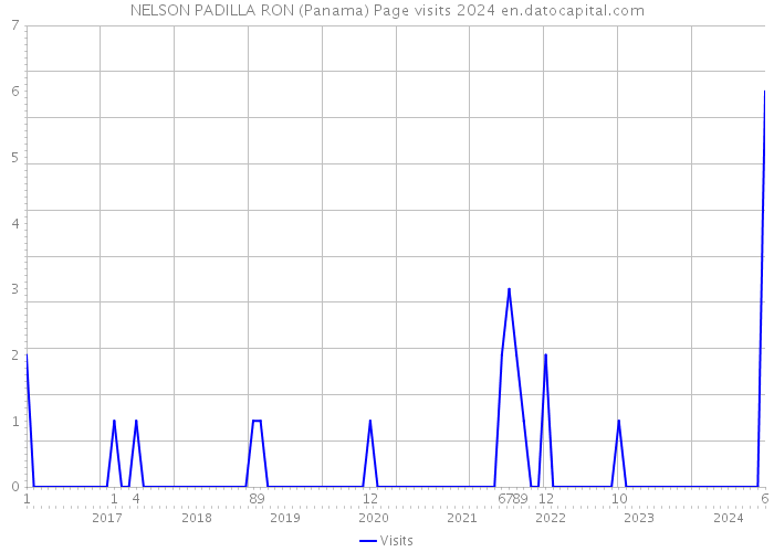 NELSON PADILLA RON (Panama) Page visits 2024 