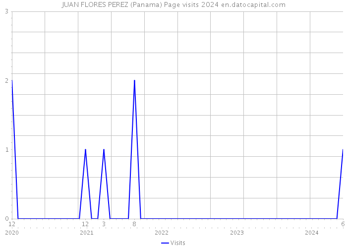 JUAN FLORES PEREZ (Panama) Page visits 2024 