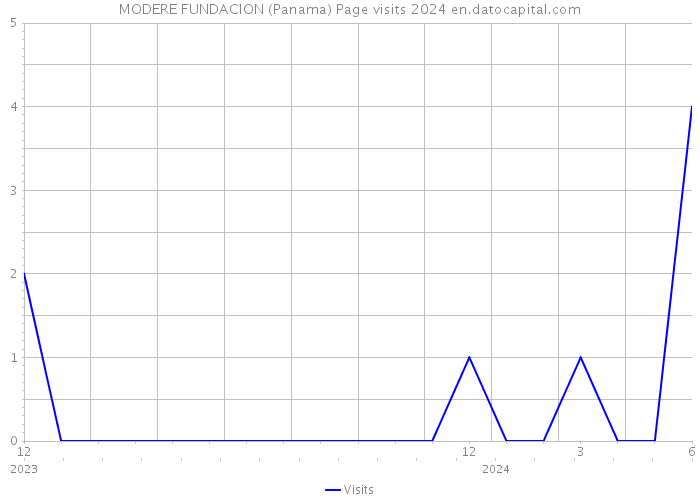 MODERE FUNDACION (Panama) Page visits 2024 