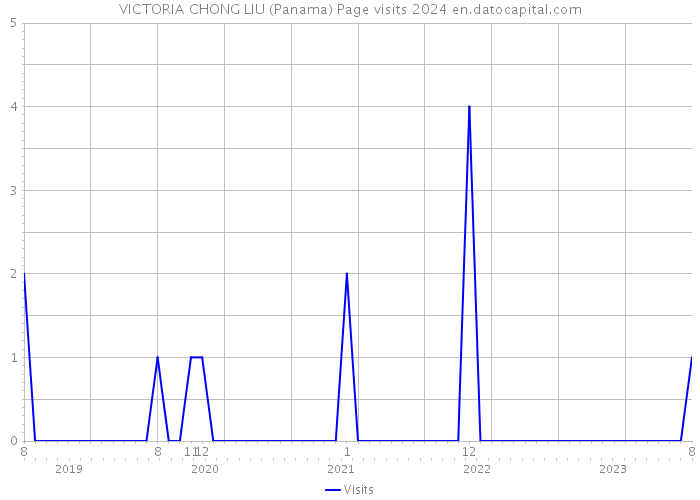 VICTORIA CHONG LIU (Panama) Page visits 2024 