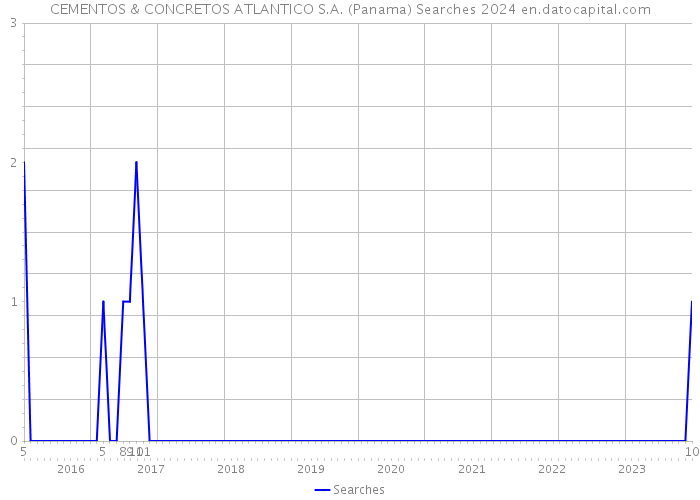 CEMENTOS & CONCRETOS ATLANTICO S.A. (Panama) Searches 2024 