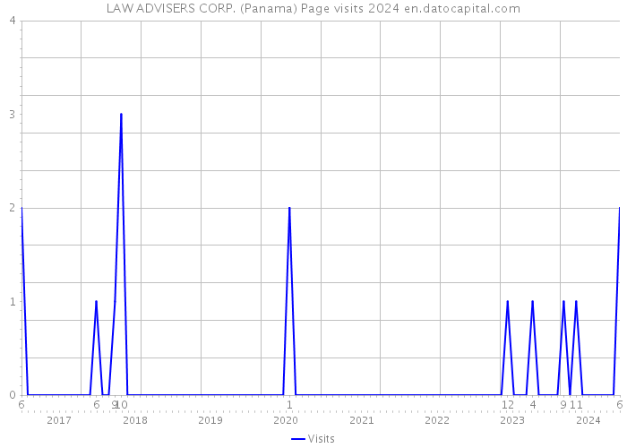 LAW ADVISERS CORP. (Panama) Page visits 2024 