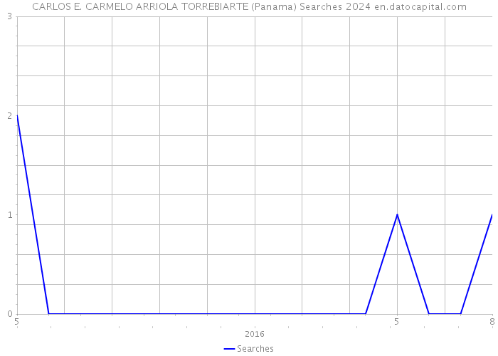 CARLOS E. CARMELO ARRIOLA TORREBIARTE (Panama) Searches 2024 