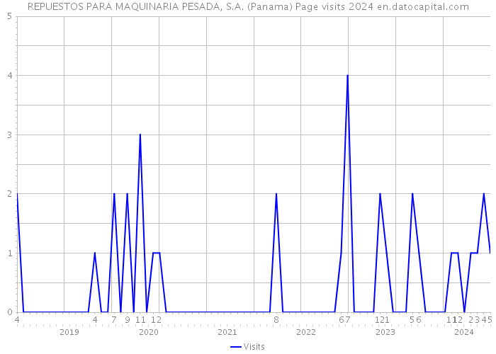 REPUESTOS PARA MAQUINARIA PESADA, S.A. (Panama) Page visits 2024 
