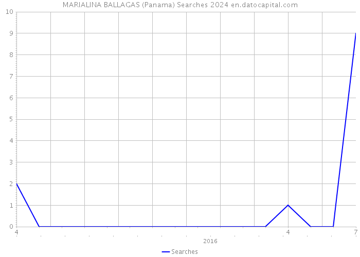 MARIALINA BALLAGAS (Panama) Searches 2024 