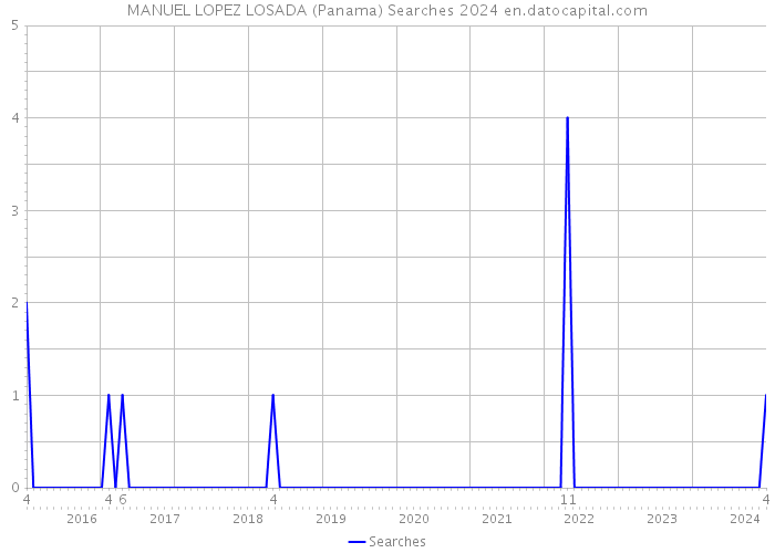 MANUEL LOPEZ LOSADA (Panama) Searches 2024 