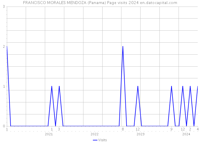 FRANCISCO MORALES MENDOZA (Panama) Page visits 2024 