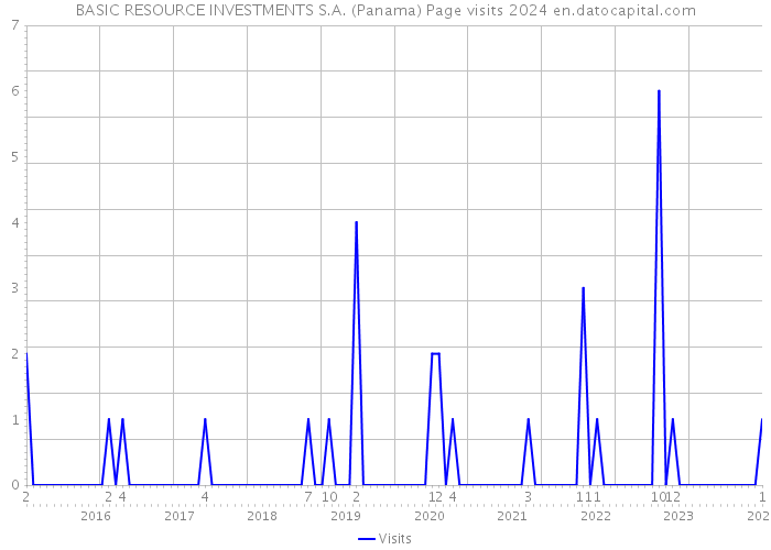 BASIC RESOURCE INVESTMENTS S.A. (Panama) Page visits 2024 
