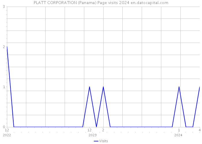 PLATT CORPORATION (Panama) Page visits 2024 