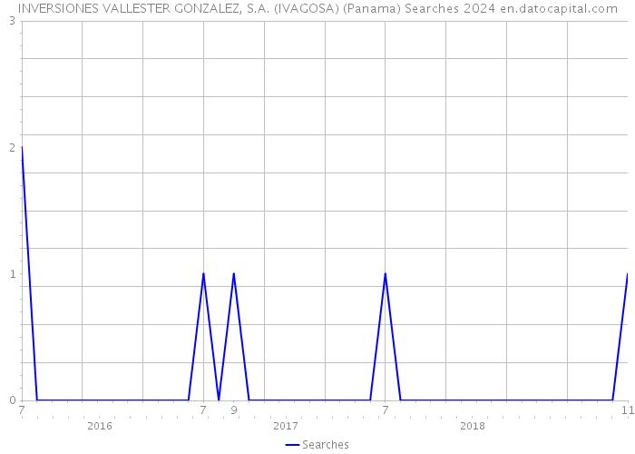 INVERSIONES VALLESTER GONZALEZ, S.A. (IVAGOSA) (Panama) Searches 2024 