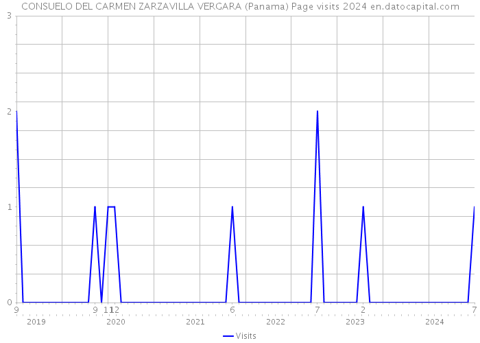CONSUELO DEL CARMEN ZARZAVILLA VERGARA (Panama) Page visits 2024 