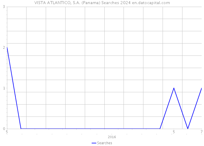 VISTA ATLANTICO, S.A. (Panama) Searches 2024 