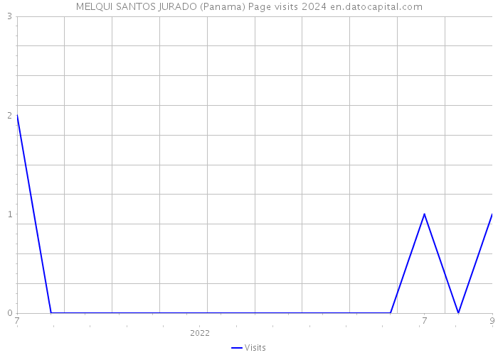 MELQUI SANTOS JURADO (Panama) Page visits 2024 
