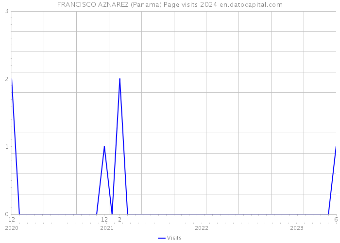 FRANCISCO AZNAREZ (Panama) Page visits 2024 