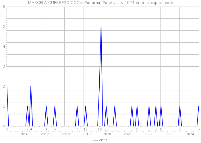 MARCELA GUERRERO COCK (Panama) Page visits 2024 