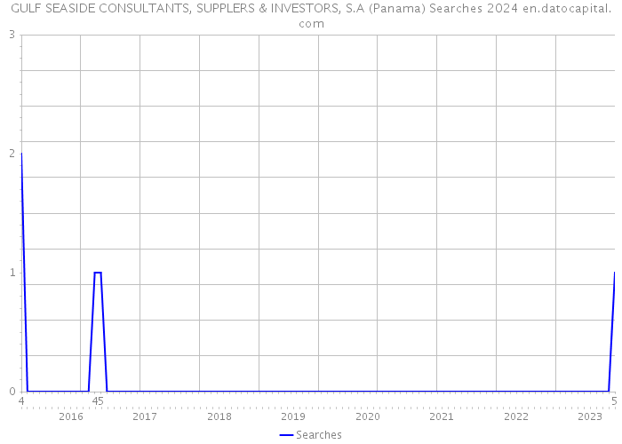 GULF SEASIDE CONSULTANTS, SUPPLERS & INVESTORS, S.A (Panama) Searches 2024 