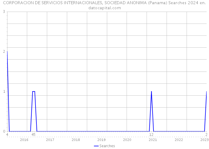 CORPORACION DE SERVICIOS INTERNACIONALES, SOCIEDAD ANONIMA (Panama) Searches 2024 