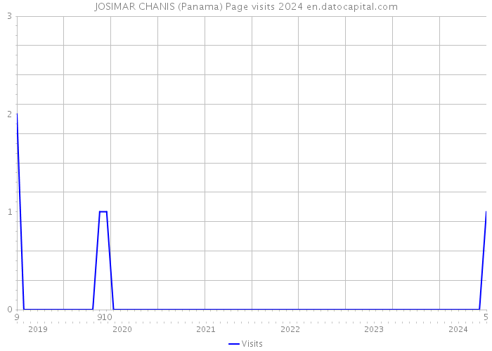 JOSIMAR CHANIS (Panama) Page visits 2024 